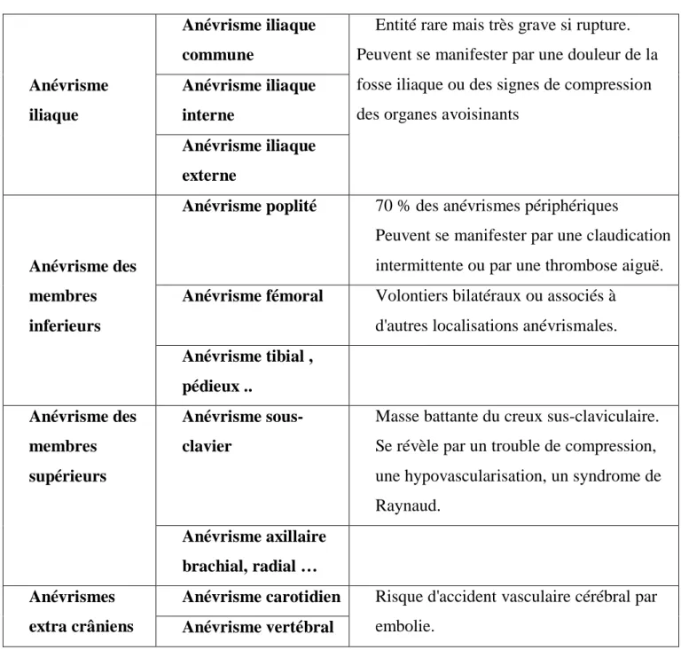 Tableau III: Classification des anévrismes. 