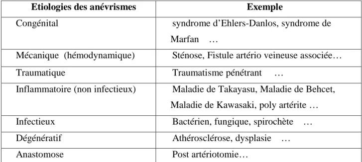 Tableau IV : Classification étiologique des anévrismes artériels 