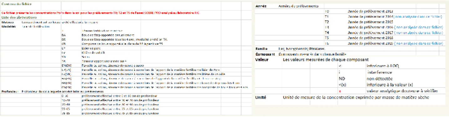 Figure 5 : exemple de l’onglet « à lire » pour les CTO POPs dans le sol 