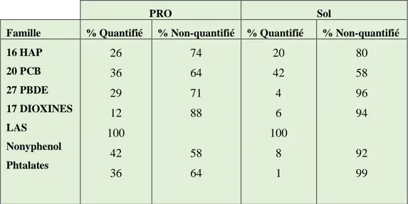 Tableau 3: Pourcentages quantifiés et non quantifiés par famille de CTO (hors PPCP) dans les Pro et  le sol  