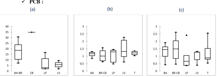 Figure 8 : Concentrations des PCB (µg kg -1 ) dans les différents Pro (a) et le sol des différents  traitements selon les années T0(b) et T5(c)