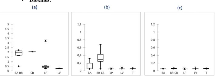Figure 10 : Concentrations des dioxines (µg kg -1 ) dans les différents Pro (a)  et le sol des différents  traitements selon les années T0 (b)  et T5 (c)