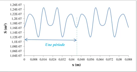 Figure 3-11 : Evolution de la surface de la mèche en fonction de la position, sur deux périodes 1,04E-07 1,06E-07 1,08E-07 1,1E-07 1,12E-07 1,14E-07 1,16E-07 1,18E-07 1,2E-07 1,22E-07 1,24E-07 1,26E-07 0 0,008  0,016  0,024  0,032  0,04  0,048  0,056  0,06