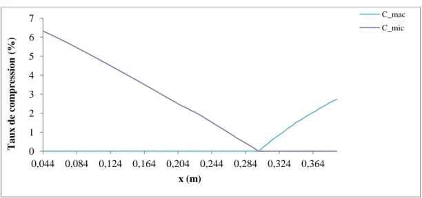 Figure 3-31 : Taux de compression des bulles d'air à double échelle de pores, en fonction de la position à  perméabilité constante 
