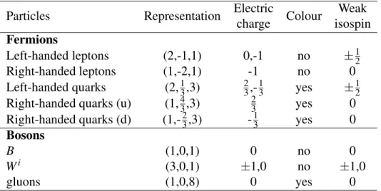 Table 1.4: Representations space for fermions and bosons in the SM. B is the generator of the U(1) Y group and W i are the generators of the SU(2) L group.