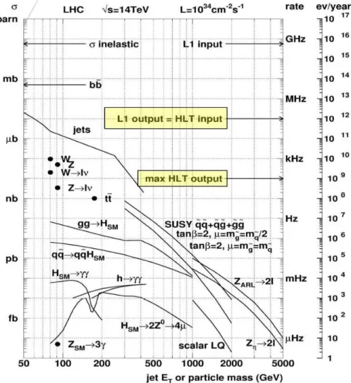 Figure 2.1: Cross-section of various physics processes at the LHC (with nominal parameters)