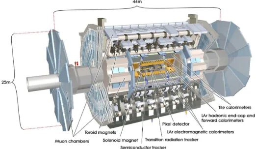 Figure 2.2: General view of the ATLAS detector showing the different sub- sub-detectors [32].