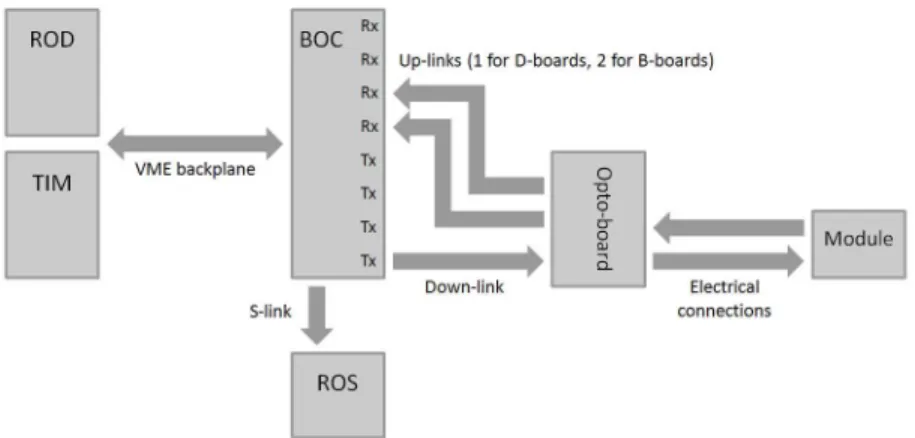 Figure 3.5: Schematic view of the pixel DAQ system showing its main compo- compo-nents.