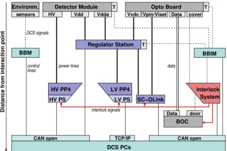 Figure 3.6: Schematic view of the pixel DCS system and its main components[34].
