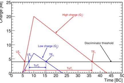 Figure 3.7: Discriminator input amplitude as a function of time for a high charge Q 1 (red solid line) and a low charge Q 2 (blue dashed line) and their corresponding ToT.