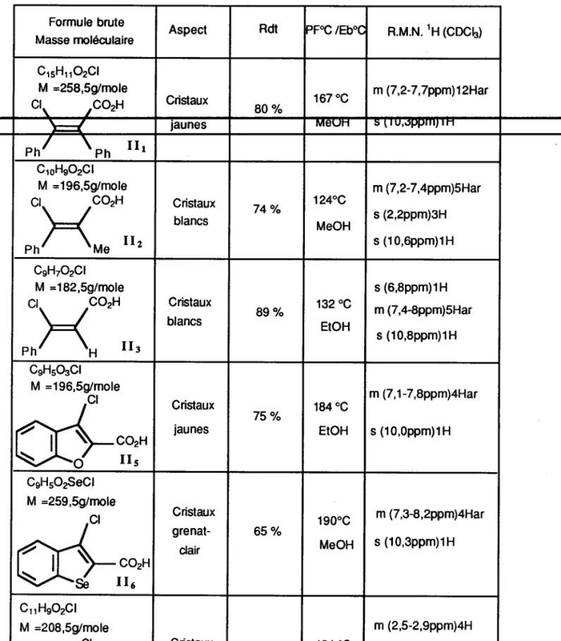 Tableau 2:  Caractéristiques  des acides II  préparés