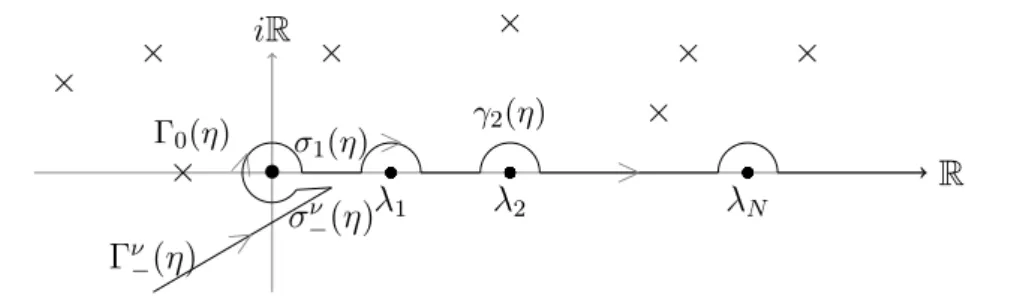 Figure 3.1: The curve Γ ν (η). λ 1 , · · · , λ N are the outgoing positive resonances of H.