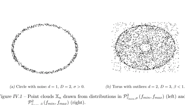 Figure IV.1 – Point clouds X n drawn from distributions in P τ 2