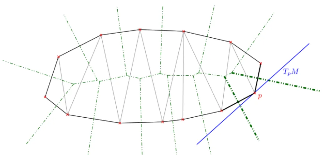 Figure IV.2 – Construction of Del ω (X , T ) at p for ω ≡ 0: p has three incident edges in the ambient Delaunay triangulation, but only two (bold) have dual Voronoi face intersecting T p M .