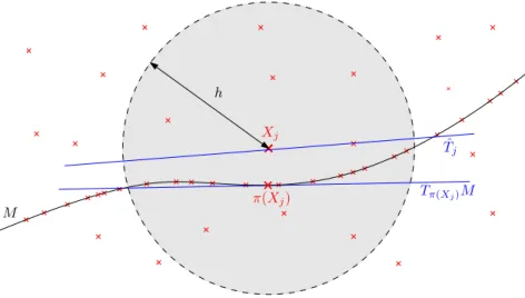 Figure IV.4 – Local PCA at an outlier point X j ∈ X n . Following notation of Section IV.2.1, for P ∈ P τ 2