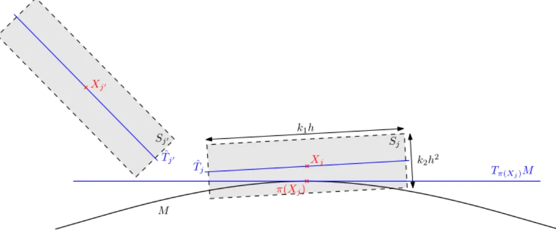 Figure IV.5 – The slab S(X j , T ˆ j , h) is centered at X j and has size k 1 h in the d directions spanned by ˆ T j , and size k 2 h 2 in the D − d directions normal to ˆT j .