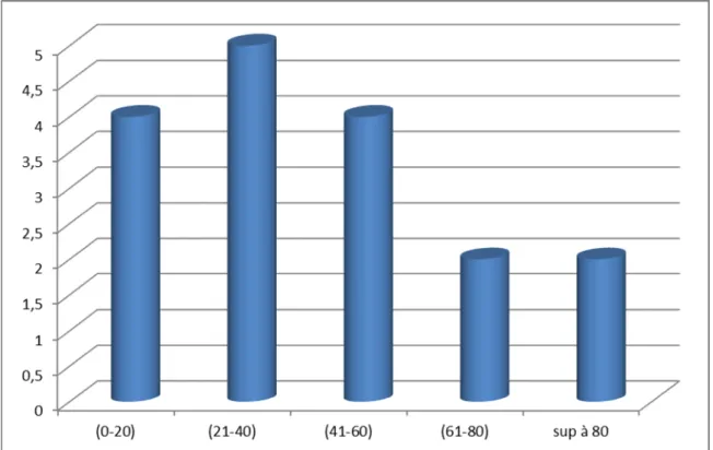 Figure 2 : La distribution des patients selon l’âge 