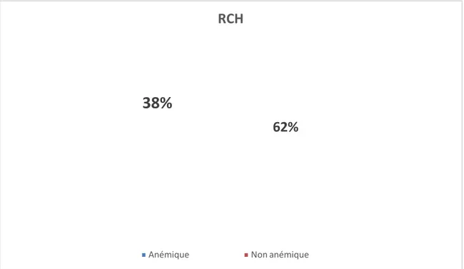 Figure 1 : Prévalence de l’anémie au cours de la RCH 62%
