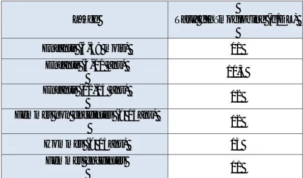 Tableau I : Définition de l’anémie selon l’OMS [6]. 