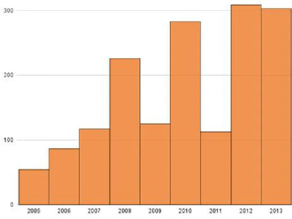 Figure 18 : Nombre de cas de parvovirus B19 rapportés annuellement, entre 2008 et 2013, par le  réseau des laboratoires vigies (source : EPISTAT, WIV-ISP) [60] 