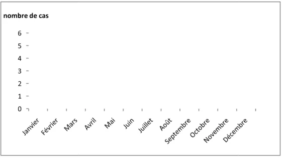 Graphique 3 : Répartition des cas d’anémie hémolytique par déficit en G6PD selon les 