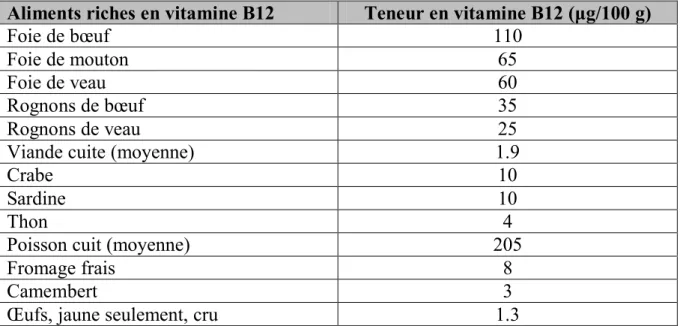Tableau I : Aliments ayant une teneur élevée en vitamine B12 [1] 