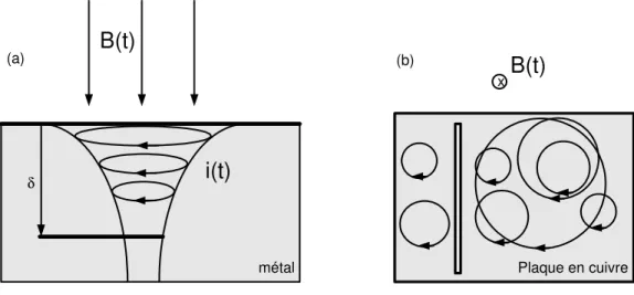 Fig. 25 (a) Génération des courants de Foucault à l’intérieur du métal. (b) Une fente dans la  plaque limite la densité des boucles de courant