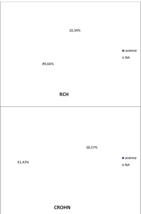 Figure 1: Prévalence de l’anémie au cours de RCH et de la MC.