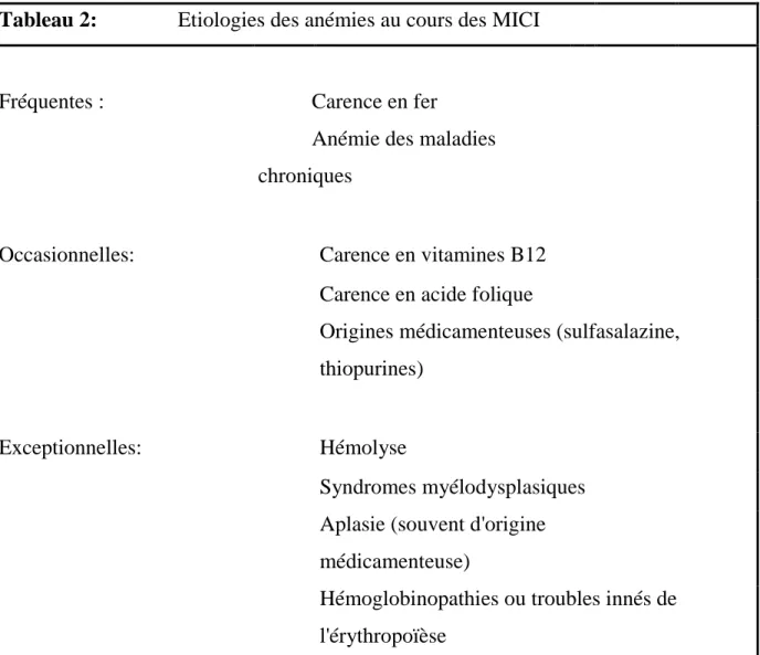 Tableau 2:               Etiologies des anémies au cours des MICI       
