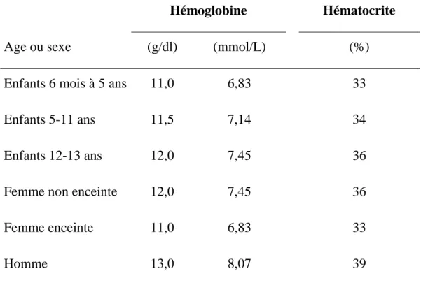 Tableau  4.Valeur minimale de l’hémoglobine et l’hématocrite pour   définir l'anémie chez les personnes  vivant au  niveau de la mer 