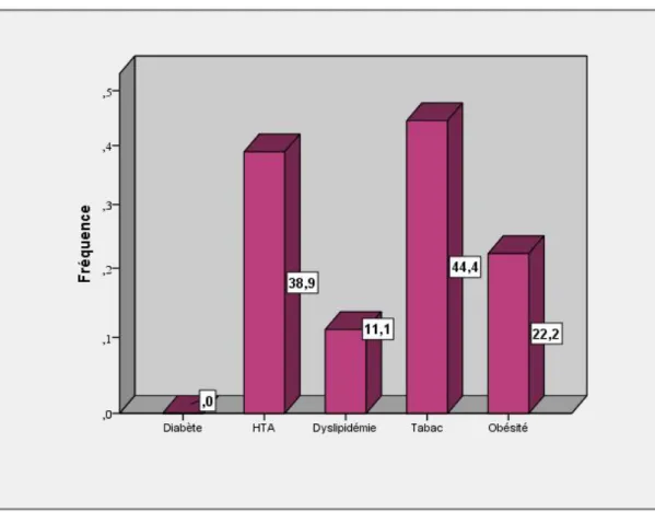 Fig1 : Graphique décrivant la répartition des FDR C-Vx dans notre série de cas. 