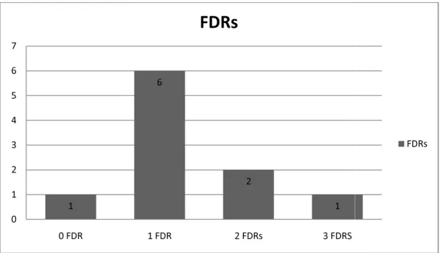 Figure n°5 : Répartition des patients en fonction du nombre de FDR