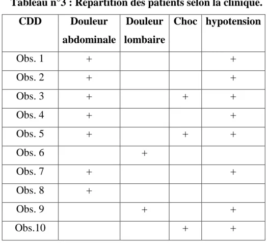 Tableau n°3 : Répartition des patients selon la clinique.  CDD  Douleur  abdominale  Douleur  lombaire  Choc  hypotension  Obs