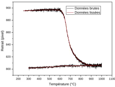 Figure 27 : Courbe dilatométrique (oxyde de zinc) obtenue en utilisant la méthode décrite ci- ci-dessus avec une configuration verticale