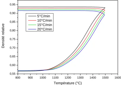 Figure 40 : Densités relatives en fonction de la température pour des vitesses de chauffages dif- dif-férentes, en frittage conventionnel