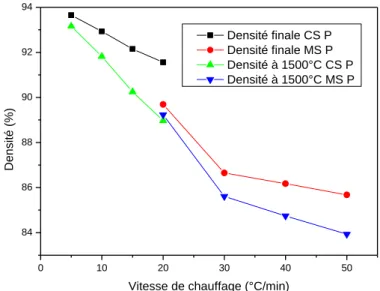Figure 43 : Evolution des densités finales et calculées à 1500°C en fonction de la vitesse de  chauffage