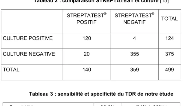 Tableau 2 : comparaison STREPTATEST et culture [15] 