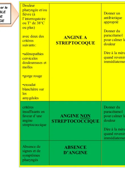 Tableau 4 : PROBLEME DE GORGE : 