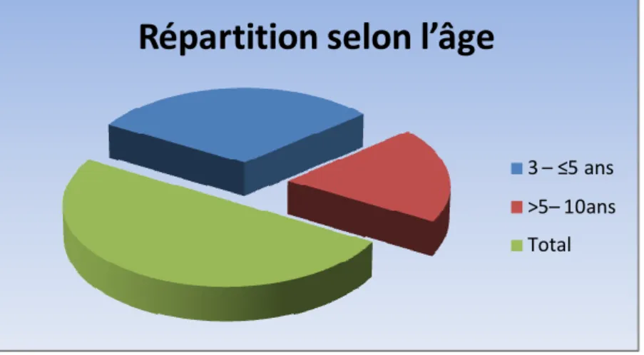 Figure 7 : Répartition selon l’âge 