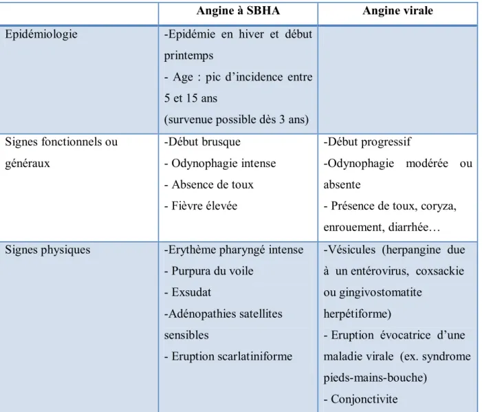 Tableau I: Principales caractéristiques cliniques et épidémiologiques   des angines à SBHA et des angines virales 