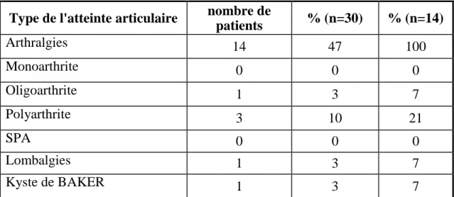 Tableau V: Les manifestations articulaires de la maladie de Behçet 