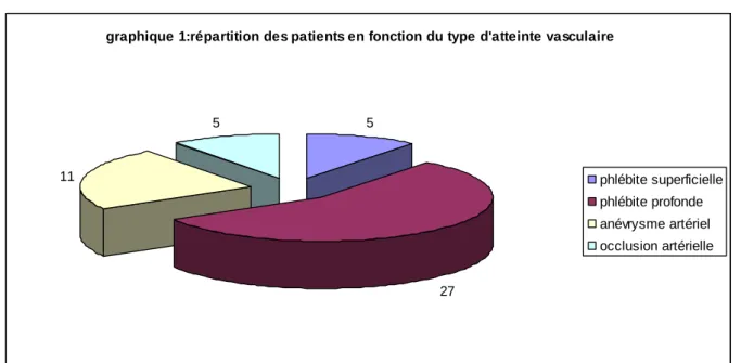 graphique 1:répartition des patients en fonction du type d'atteinte vasculaire