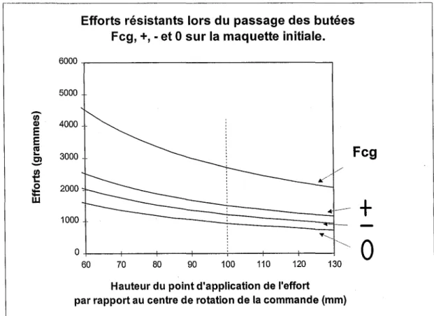 Figure 24:  Efforts à  fournir pour manipuler la  commande de traction freinage de la maquette initiale  dans ses différentes positions