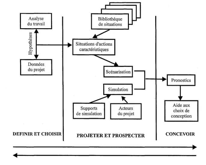 Figure 4: La démarche de simulation de l'activité en ergonomie au cours d'une conduite de projet  (MALINE,  1994)