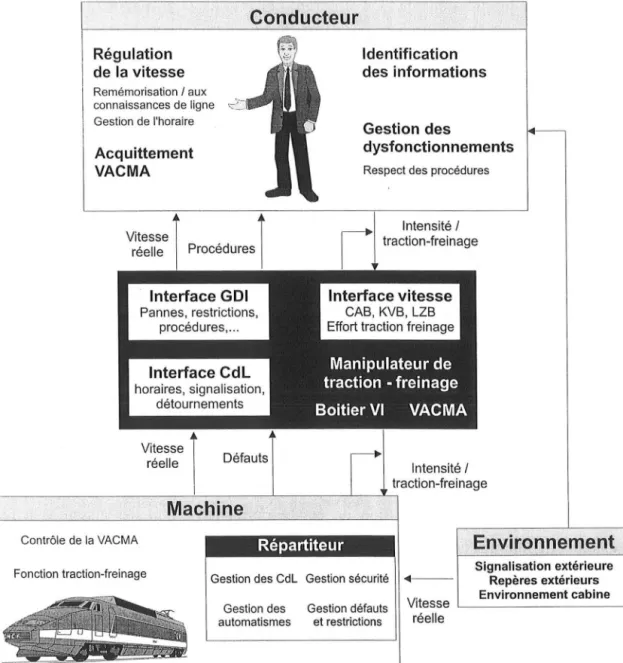 Figure 18 : Schéma de la fonction  de régulation de  vitesse dans le système futur retenu