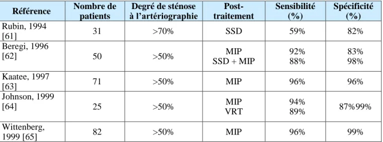 Tableau 6 : Résultats des principales séries publiées sur la performance du scanner hélicoïdal  avec injection comparée à l’artériographie dans le diagnostic des sténoses des artères rénales