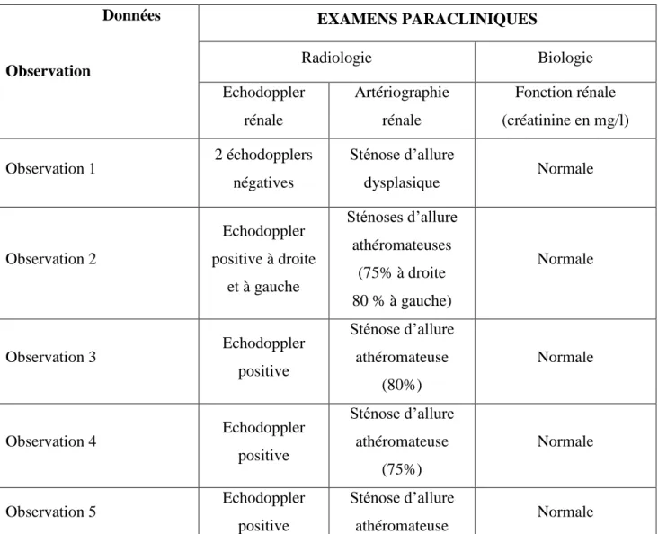 Tableau n°2 : les données paracliniques                         Données  Observation  EXAMENS PARACLINIQUES Radiologie  Biologie  Echodoppler  rénale  Artériographie rénale  Fonction rénale  (créatinine en mg/l)  Observation 1  2 échodopplers  négatives  S