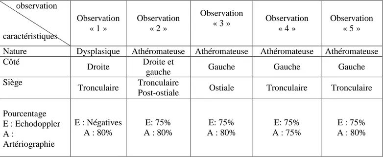 Tableau 3 : Caractéristiques des lésions        observation  caractéristiques  Observation « 1 »  Observation « 2 »  Observation « 3 »  Observation « 4 »  Observation « 5 » 
