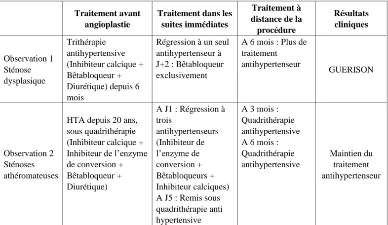 Tableau 4 : Traitement antihypertenseur avant et après angioplastie  Traitement avant 