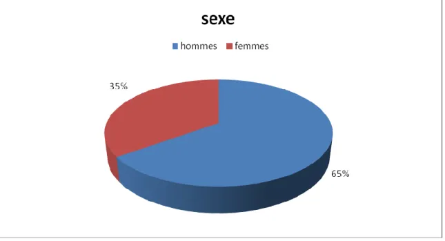 Figure 3 : Répartition des patients en fonction du sexe 